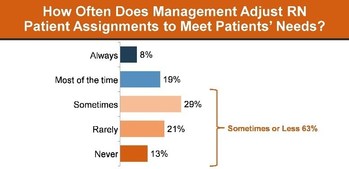 How Often Does Management Adjust RN Patient Assignments to Meet Patients' Needs?