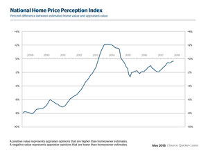 Owner Perception of Home Values at Best Level in More Than Three Years