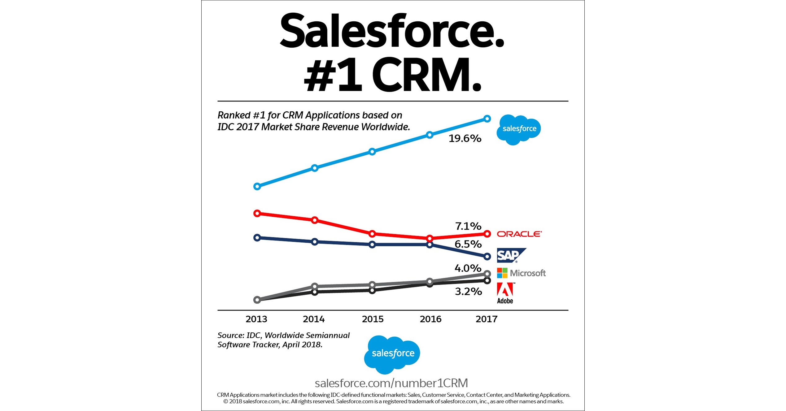 Salesforce Named #1 CRM Provider for Fifth Consecutive Year