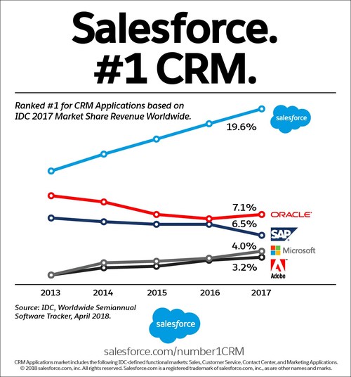 Salesforce has been named the #1 CRM provider by International Data Corporation (IDC) for the fifth consecutive year.