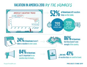 Study: American Vacation Usage At Highest Point In Seven Years