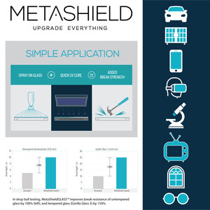 Hair-Thin MetaShieldGLASS™ Coating Significantly Improves Break Resistance of Tempered and Untempered Glass