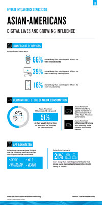 Nielsen released its sixth report on Asian-American consumers. The 2018 report explores Asian-Americans thrive in an increasingly digital world and how their proclivity toward everything digital affects their viewing habits and purchasing preferences. For more details and insights, download the 2018 report, "Asian-Americans: Digital Lives and Growing Influence" at www.nielsen.com/asianamericans.
