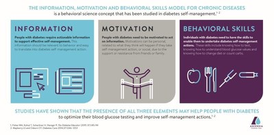 THE INFORMATION, MOTIVATION AND BEHAVIORAL SKILLS MODEL FOR CHRONIC DISEASES (PRNewsfoto/Ascensia Diabetes Care)