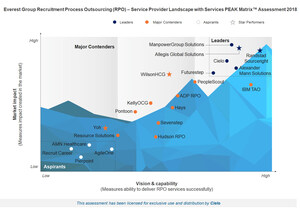 Cielo Recognized as a Leader in Recruitment Process Outsourcing For Sixth Consecutive Year on Everest Group's PEAK Matrix™ Assessment