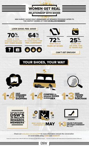 Survey Reveals DSW's New VIP Rewards Program Caters To Women's Deepest Shoe Shopping Desires