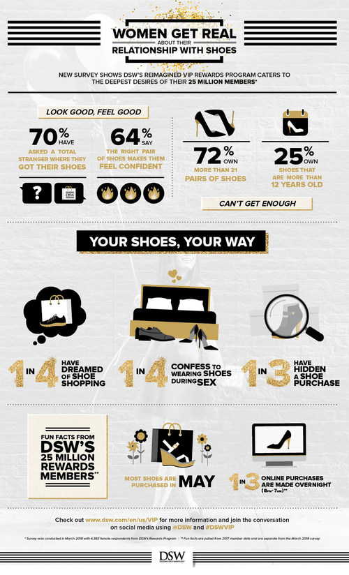 Survey Reveals DSW's New VIP Rewards Program Caters To Women's Deepest