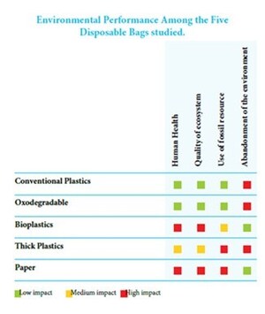 The Science is clear: the conventional plastic bag is the best for the environment