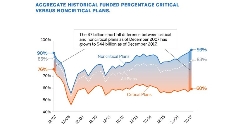 Milliman Healthy Multiemployer Pension Plans Achieve Best Funding In A Decade But Unhealthy 4022