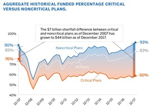 Milliman: Healthy multiemployer pension plans achieve best funding in a decade, but unhealthy plans continue to languish