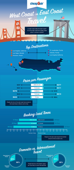 East Coast vs. West Coast: Where Americans Are Traveling in 2018