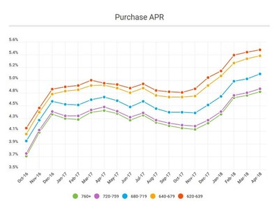 Purchase APR by Credit Score Range