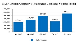 Corsa Coal Announces Financial Results for First Quarter 2018