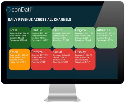 conDati Marketing Analytics use advanced data science to provide real-time information and insights to the financial performance of digital marketing campaigns.
