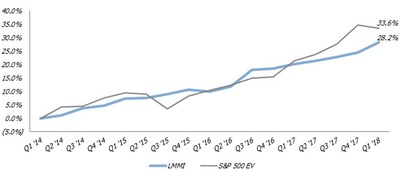 Graph: Relationship of the Lincoln MMI to the S&P 500 (Note: Both the Lincoln MMI and S&P 500 EV returns above reflect enterprise values. S&P 500 EV excludes financial companies for which enterprise value is generally not meaningful; including such companies produces qualitatively similar results.)