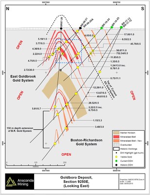 Exhibit B. Geological cross section 9250E through the Goldboro Deposit showing the location of recent drilling and highlights of composited assays. The southern limbs of the EG Gold System have been extended and three new zones of mineralization above the top of the Current EG Gold System are shown to be continuous with the same zones in sections east of 9250E. The blue box highlights the area in which broader zones of mineralization are encountered within the EG Gold System. The BR Gold System has been extended at depth by 150 metres to 500 metres in this section. (CNW Group/Anaconda Mining Inc.)