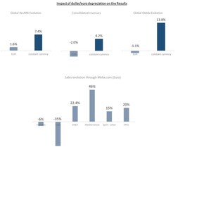 Meliá Hotels International earns €22.1 million (+18.9%) in Q1 2018 despite the depreciation of the dollar