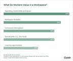 Nearly Half of Office Workers Value Community in the Workplace