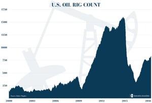 Innovative Securities: Oil Drilling is on the Edge of Rising