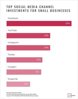 Most Small Businesses Will Increase Investment in Facebook in 2018