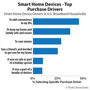 Parks Associates: 45% of Smart Home Device Owners Cite Convenience as Primary Reason for Purchase