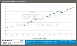 SS&amp;C GlobeOp Hedge Fund Performance Index and Capital Movement Index