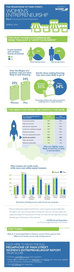 Women Entrepreneurs Less Likely to Seek and Obtain Financing than Men