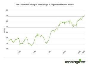 LendingTree's Consumer Debt Outlook Finds Americans On Pace to Amass a Collective $4 Trillion in Consumer Debt by the End of 2018
