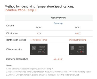 Method for Identifying Temperature Specifications: Industrial Wide-Temp IC