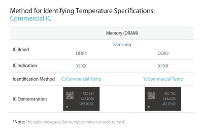 Method for Identifying Temperature Specifications:Commercial IC