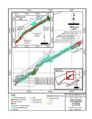 表1：通道采样线的位置以及395米和401米水平地下铜-铁-金取样分析结果（2018年3月底至5月初）