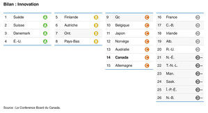 L'Ontario décroche la première place parmi les provinces, selon le bilan comparatif de l'innovation du Conference Board du Canada