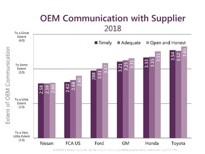 The degree and quality of communication between an automaker and its suppliers is a major determinant of good supplier relations.  In the study, Communication has three components: Timeliness, Adequacy and Open & Honest.  Looking at just the latter, Toyota (3.65) and Honda (3.51) ranked one and two, respectively, followed closely by GM (3.31).  Ford was fourth (3.17) followed by FCA US (2.80) and Nissan (2.60).  Ford’s drop in all three communication measures this year was an important contributor to its 20-point decline in its Working Relations ranking.  Overall OEM Communication involving all three categories reflects the same order.