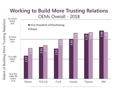 In addition to Communication, the other most significant component of the Working Relations Index ranking is Trust – in other words, how much do you trust the OEM. In overall trust, Toyota (3.63) and Honda (3.51) both dropped but are still one and two respectively, while GM (3.21) continues to improve in the third spot. Ford (3.05) is fourth. FCA US (2.72) and Nissan (2.39) finished well behind and are fifth and sixth, respectively. However, when it comes to which OEM purchasing VP and buyer team is working hardest to build trust relations, GM’s vice president of purchasing is ranked highest (3.44) followed by the VPs at Toyota (3.29) and Honda (3.02). In terms of buyers, GM and Toyota buyers are perceived to be doing the best job (tied at 3.36), followed by Honda which is only three points lower.  But, the greatest gap between the VP and buyers is at Ford (49 points), Nissan (39) and Honda (31), suggesting a growing disconnect between the executive leadership and their buyers.