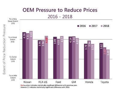 It is widely perceived that how much pressure a company applies to its suppliers to reduce prices affects how well the OEM is liked or preferred by its suppliers.  Eighteen years of Working Relations studies shows there is no correlation between price reduction pressure and a higher score on the Working Relations Index because it is not the pressure to reduce prices that counts; it is how that pressure is applied that affects relations.  This year, Toyota suppliers experienced the least pressure to reduce prices (3.49), followed by Honda (3.77) and GM (4.07).  Ford (4.17) and FCA US (4.18) are close behind. Suppliers felt the greatest pressure to reduce prices at Nissan (4.43).