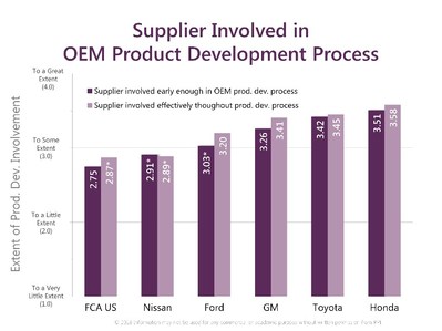 A supplier’s involvement in, and throughout, the OEM’s product develop process is key to controlling cost, quality and on-time delivery. Honda did the best job this year, followed by Toyota and GM. Nissan was fifth and FCA US, last.