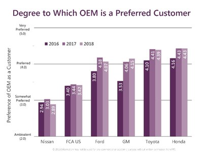 Given the results of this year’s N.A. Automotive OEM Buyer-Supplier Relations study and all the components that go into the rankings, it is not difficult to understand why, for the third year running, Honda (4.43) and Toyota (4.39) are the most preferred OEMs to do business with, followed by GM (4.15) and then Ford (4.07). FCA US (3.42) and last-place Nissan (2.89) continue to be the least preferred customers, significantly behind the four other OEMs.