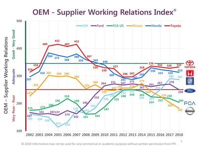 Five of the six major North American automakers’ scores dropped in the 2018 NA Automotive OEM Buyer-Supplier Working Relations study.  Toyota (3.33) ticked upward slightly after declining for two years, holding onto first-place and continuing to distance itself from second-place Honda (313). General Motors (287), after a two-year dramatic improvement that enabled it to overtake Ford for third place, fell slightly this year. Ford (250), after eight years of mixed results, fell to the borderline of Poor relations, its lowest point in nine years. FCA US (204) in fifth place also continued its downward slide to its lowest ranking in eight years. And Nissan (182) continued its dramatic four-year slide to its all-time low in supplier relations since the study began in 2002.