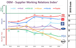 Five out of six N.A. Automakers' Scores drop in Annual Supplier Working Relations Study