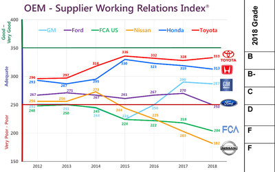 A well-managed supplier relations program directly impacts the automakers’ profits. However, the erratic up-and-down year-over-year trend lines on the WRI graph suggest that these automakers either don’t have a comprehensive supplier relations program in place, or their programs are poorly executed, and it’s costing them hundreds of millions of dollars because suppliers contribute about 60 percent to an automaker’s gross profits, according to John Henke, president of Planning Perspectives, and author of the 18th annual NA Automotive OEM Buyer-Supplier Relations Index study.