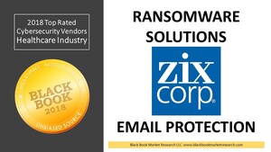 Zix Corp Ranks Top in Ransomware &amp; Email Protection, 2018 Black Book Market Research User Survey