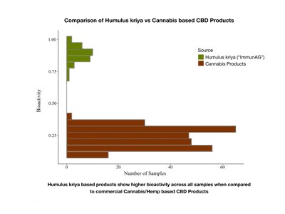 Bioactivity of Humulus kriya compared to Cannabis