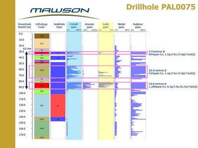 Figure 2: Strip log for drillhole PAL0075 at the Raja prospect, Rajapalot, Finland. Note cobalt assays mirror and extend gold mineralized zones. (CNW Group/Mawson Resources Ltd.)