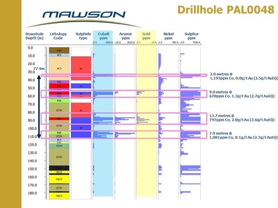 Figure 3: Strip log for drillhole PAL0048 at the Raja prospect, Rajapalot, Finland.  Note cobalt assays mirror and extend gold mineralized zones. (CNW Group/Mawson Resources Ltd.)