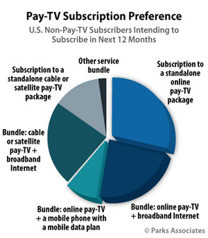 Parks Associates: 6% of Broadband Households are Highly Likely to Subscribe to an Online Pay-TV Service Within the Next 12 Months
