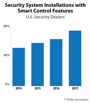 Parks Associates: 75% of 2017 Home Security Installations Included Smart Control Features