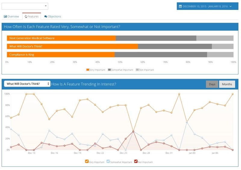 Consensus tracks engagement analytics not only at the "deal" level but aggregates the engagement data across all deals so you can see trends in what is driving buyer interest.