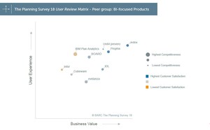 The Planning Survey 18: Users Score Jedox Best-in-Class for Business Value in World's Leading Planning Survey