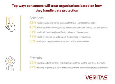 Consumers Vow to Punish Businesses that Fail to Safeguard Their Data and Reward Those that Put Data Protection First