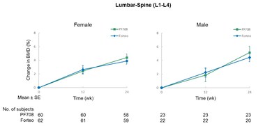 Figure 1. Study PF708-301 Lumbar-Spine Bone Mineral Density Results in Female and Male Patients